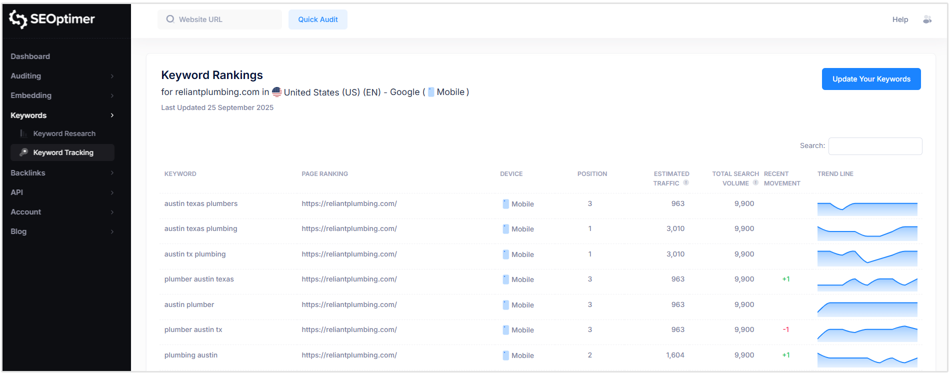 Mengukur peringkat kata kunci